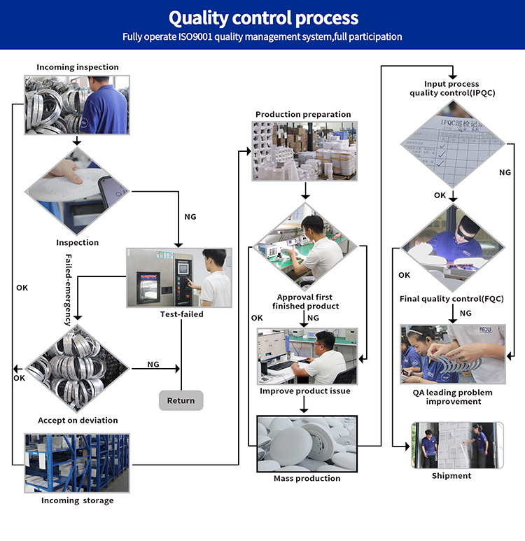 KEOU Lighting Factory Quality System Process